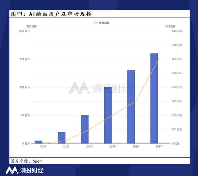 声明AI创作的收益怎么样：探讨AI创作带来的经济利益及前景分析