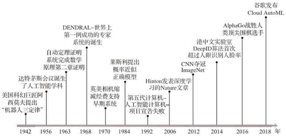 AI创作技术演变：从起源到现代应用的完整回顾与展望