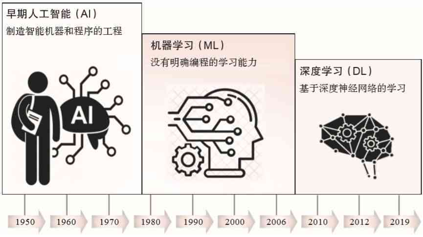 AI创作技术演变：从起源到现代应用的完整回顾与展望