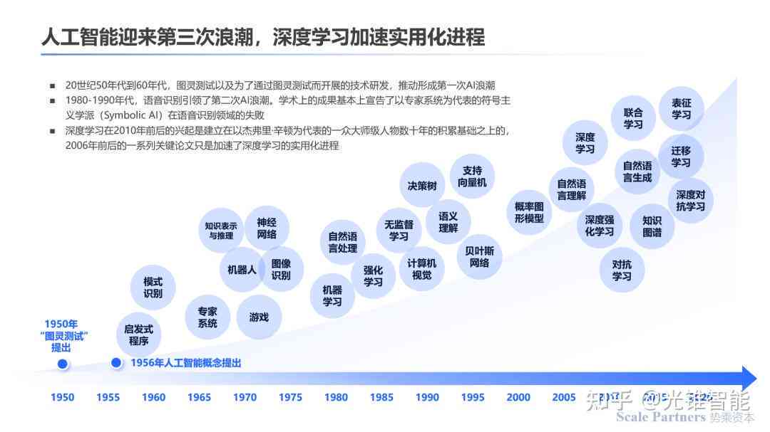 AI创作技术演变：从起源到现代应用的完整回顾与展望