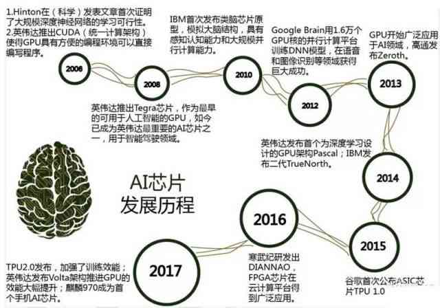 AI创作技术演变：从起源到现代应用的完整回顾与展望