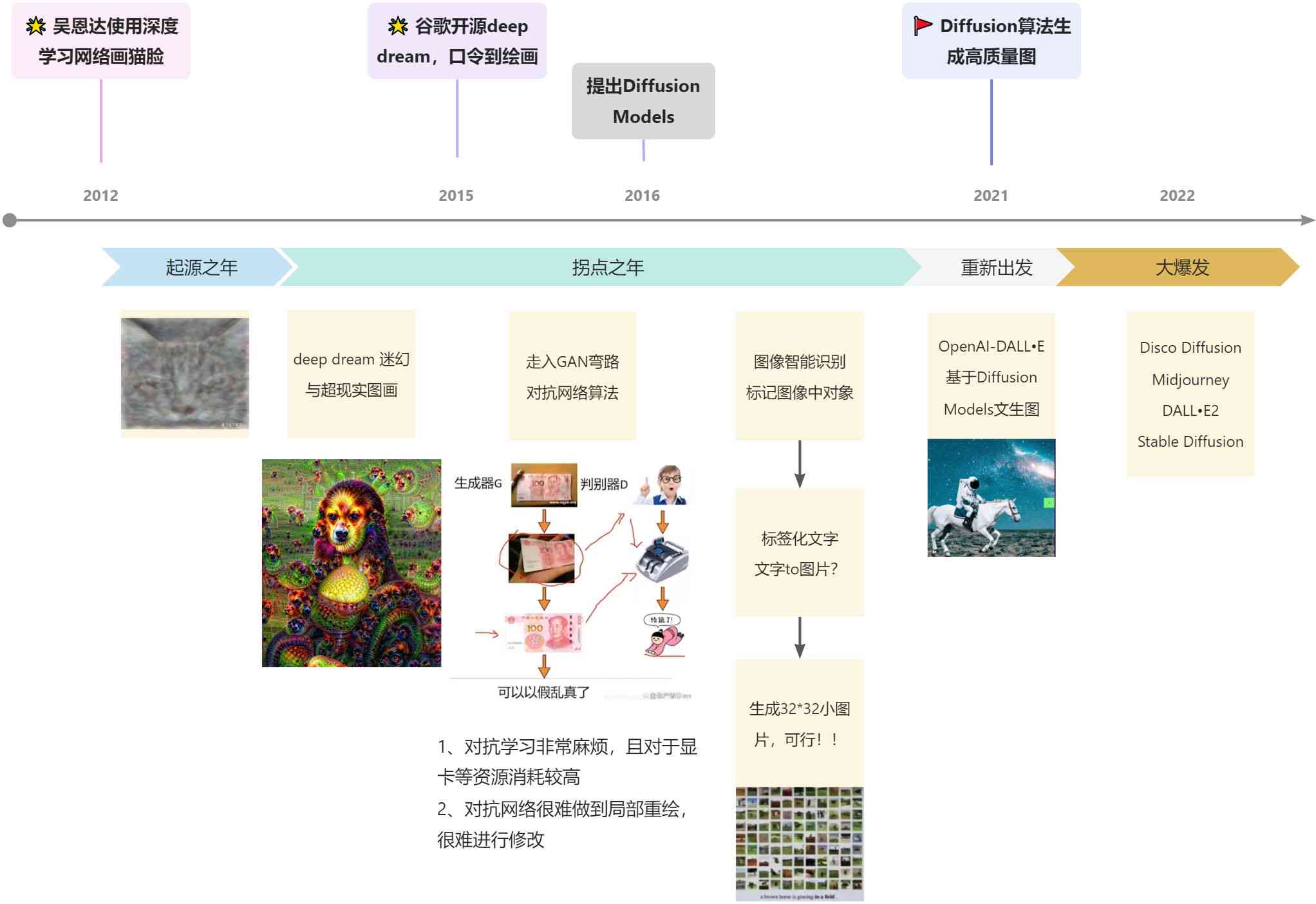 ai创作的发展历程是什么