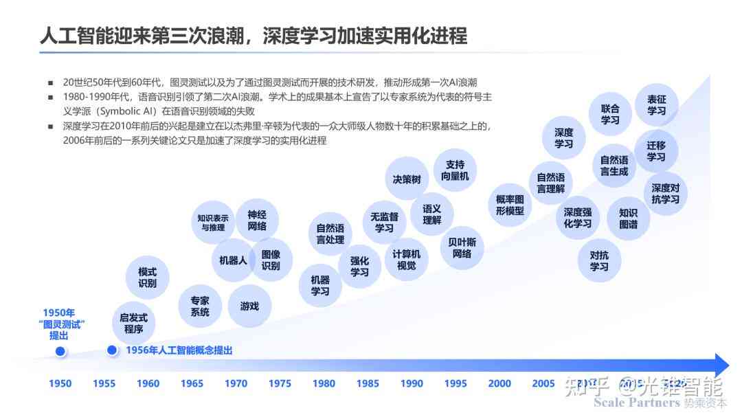 ai创作的发展历程是什么