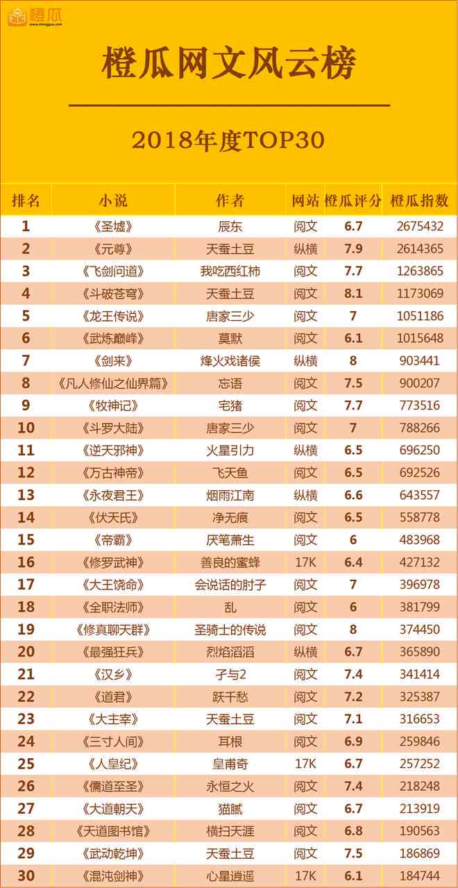 大神作家：古言网络大神级作家排行榜前50名，番茄大神作家精选