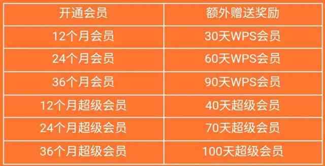 WPS会员有没有必要购买，为何频繁要求开通，日常使用值不值得？