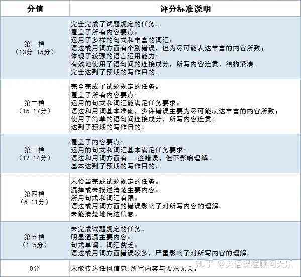 写作评分：标准细则、软件、网站及英语评分综合指南