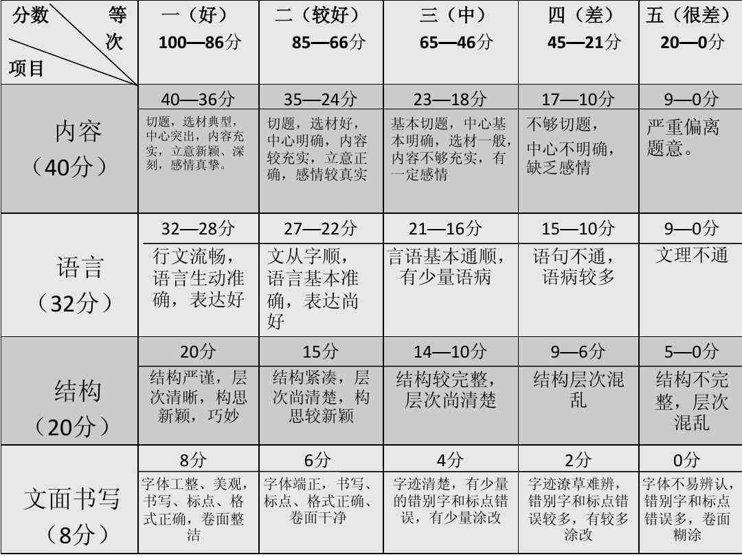 写作评分：标准细则、软件、网站及英语评分综合指南