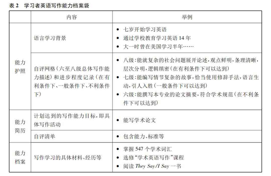 全面写作能力评估：涵语言表达、逻辑结构、创意创新的评级指南