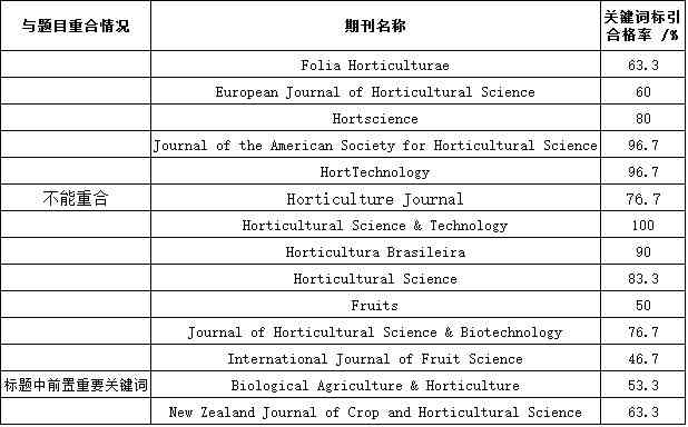 '关键词整合文献阅读分析与总结报告表格'