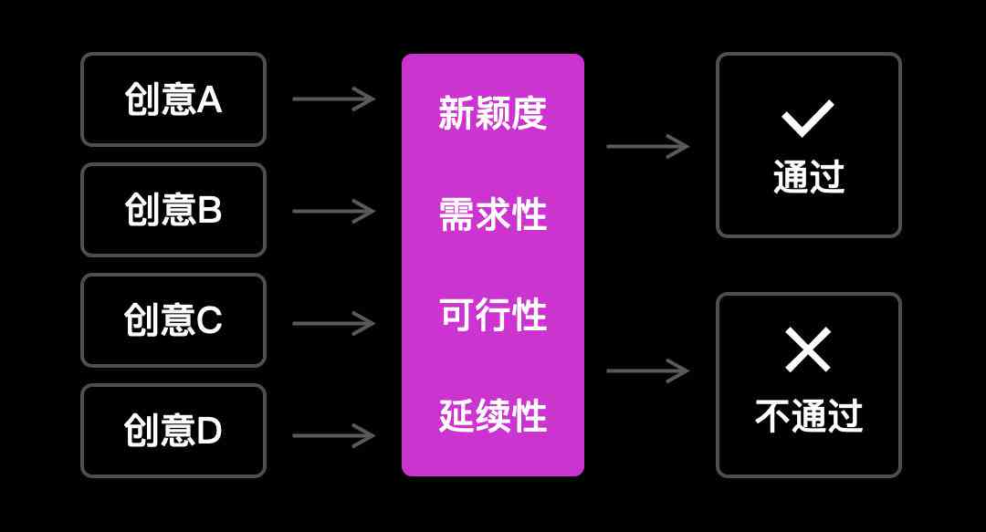 IDEO创意实与评估：全方位可行性分析助手