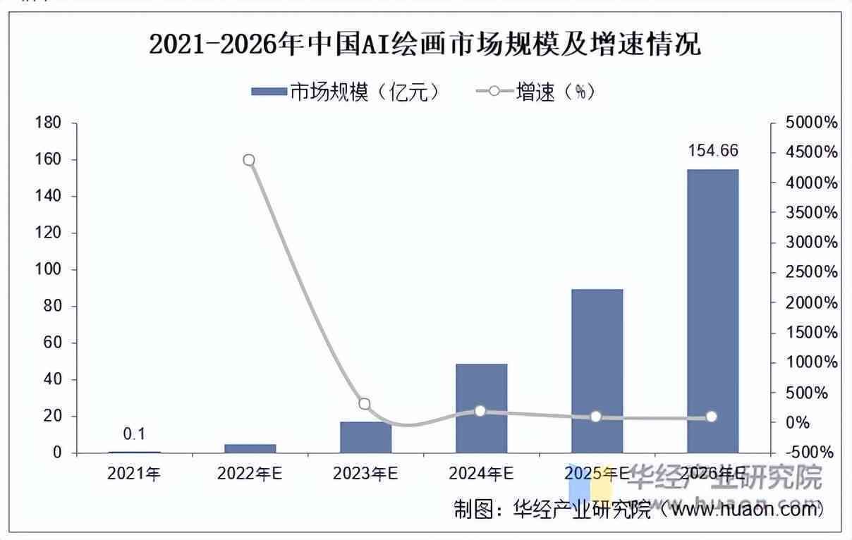 AI绘制油画创作稿费标准及影响因素解析：价格、服务与市场行情一览