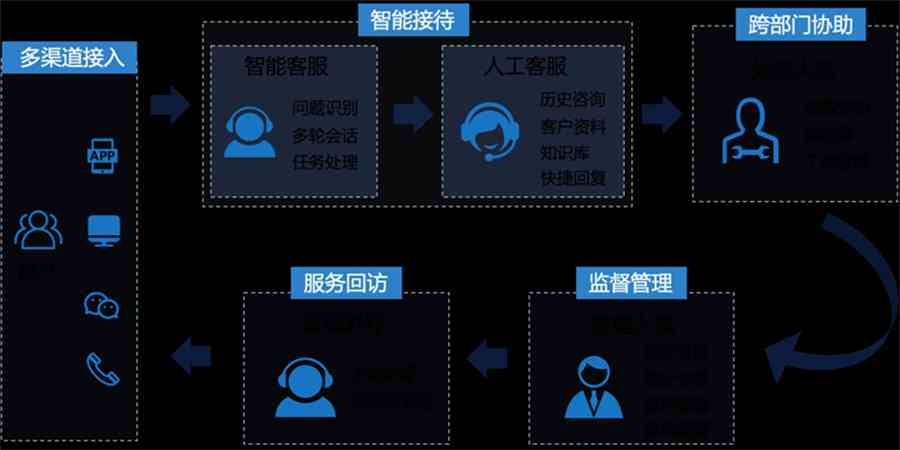 全面解析AI应用疑问：常见问题、解决方案与进展