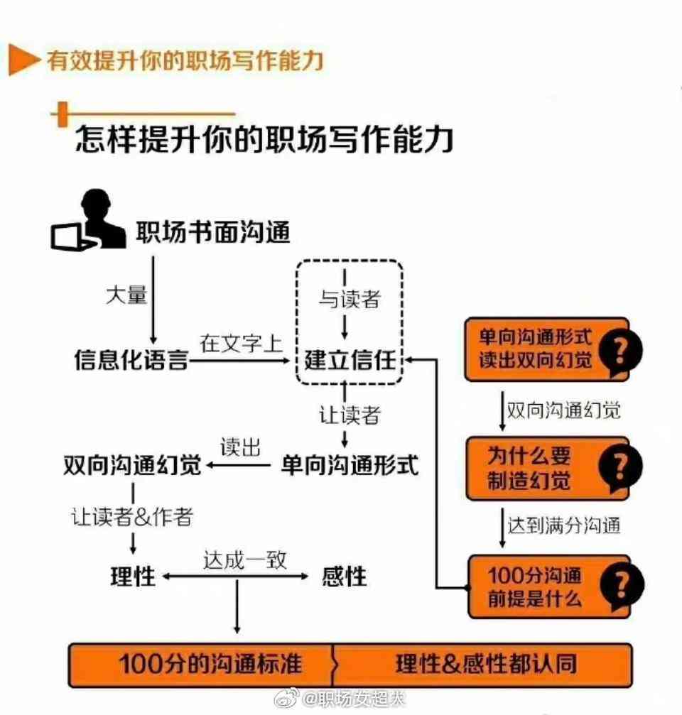 '职场高效沟通：专业写作技巧提升课程'