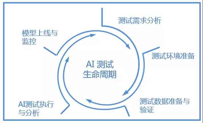 AI圆形设计评估：关键创作指标与性能解析