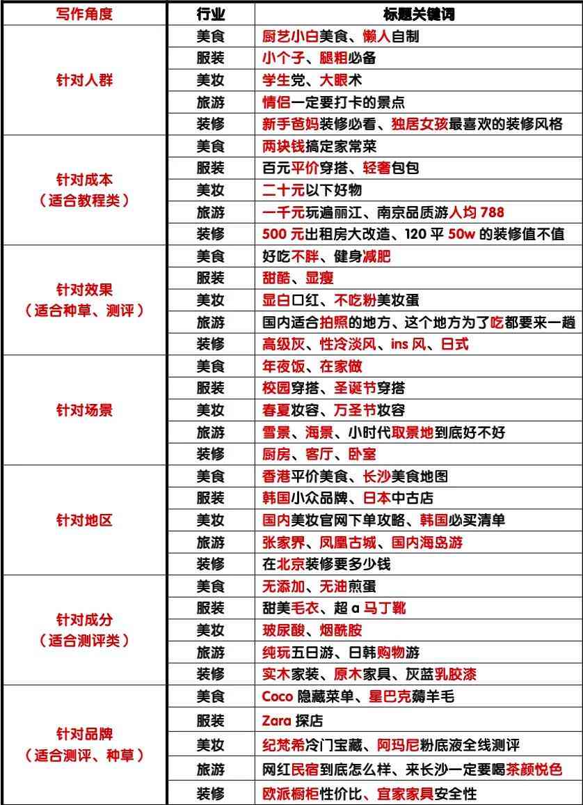 掌握AI技巧：打造小红书爆款文案的全新攻略与实践