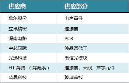 华为智能音箱核心供应商名单揭秘