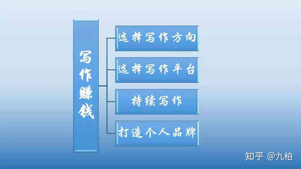 写作平台哪个好赚钱？浅浅同学推荐，收益计算方法及热门选择