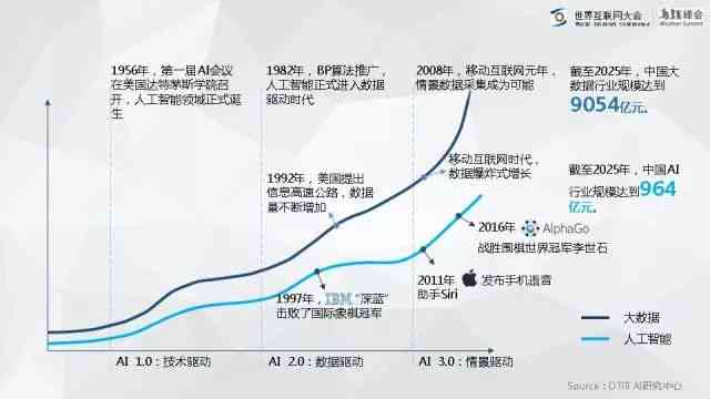 中国AI发展历程：从起步到现状概述