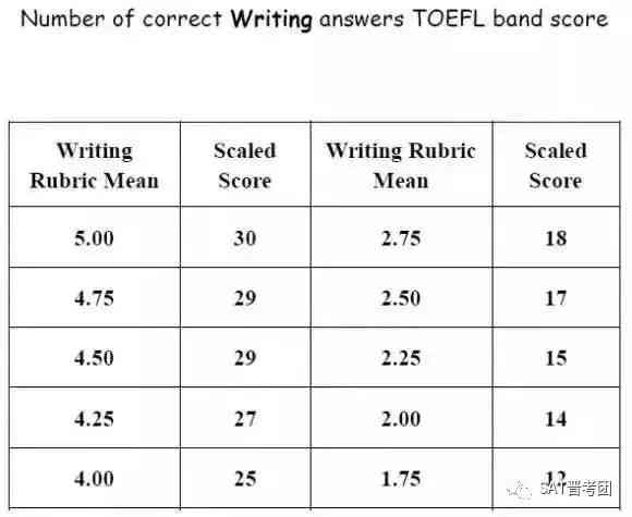 托福写作官网ai评分怎么算出来的：评分网站、评分换算表及评分标准一览