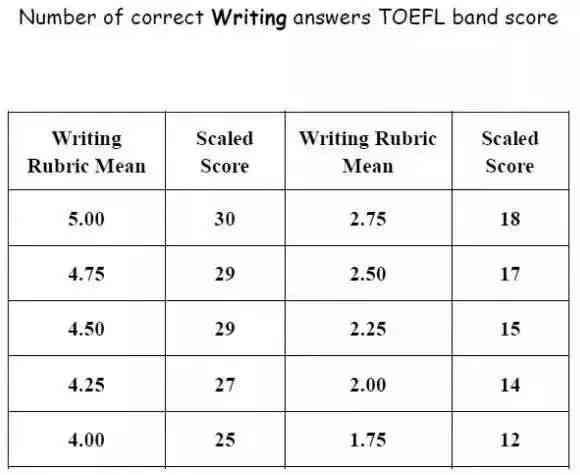 托福写作评分标准详解与要点分析