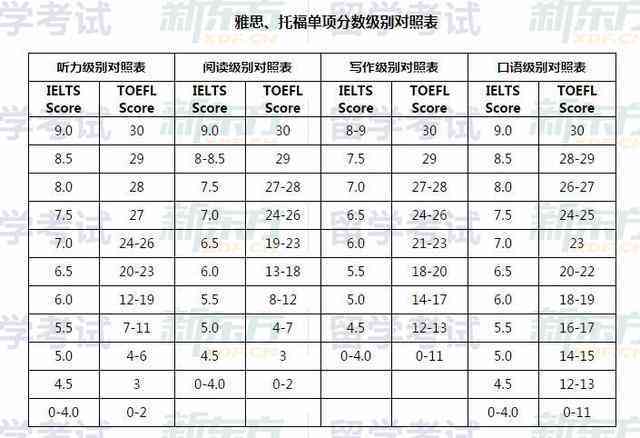 托福写作评分标准详解与要点分析