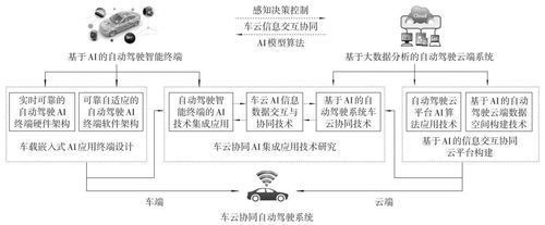 汽车的人工智能化技术：涵内容与最新进展