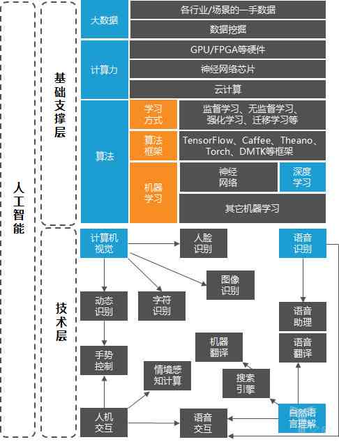 '人工智能技术发展与应用综述报告：AI认知机制与前沿进展解析'