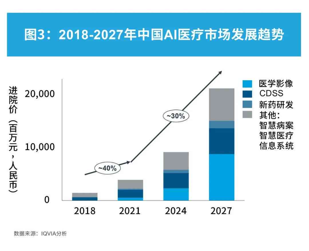 中国AI医疗行业深度调研：市场现状、发展趋势与投资风向标报告