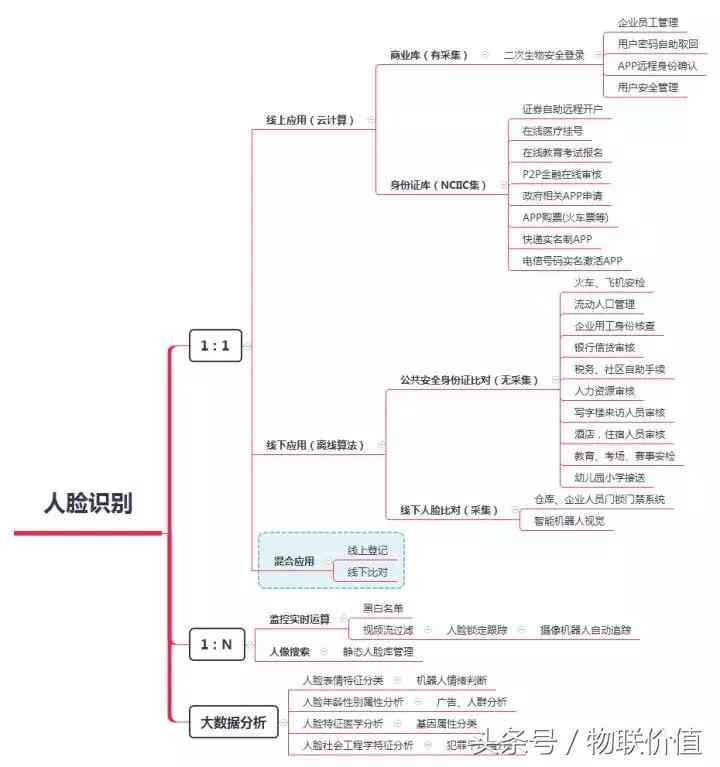 ai人脸识别测试：方法、技术、算法及软件全解析