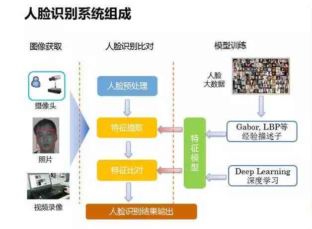 ai人脸识别测试：方法、技术、算法及软件全解析