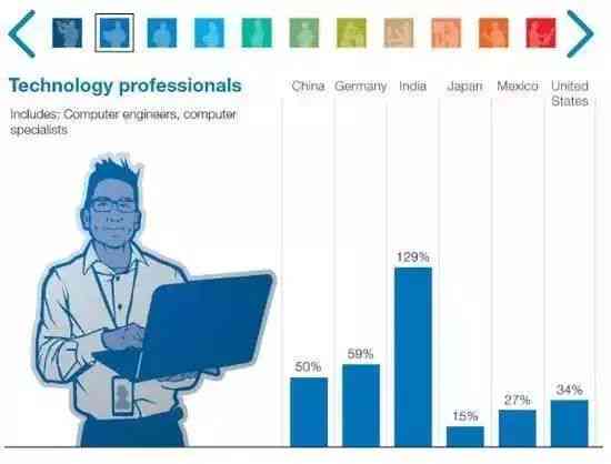 AI代替人类工作，人去干什么：是喜是忧，英文版探讨未来职业变革