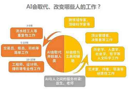 AI代替人类工作，人去干什么：是喜是忧，英文版探讨未来职业变革