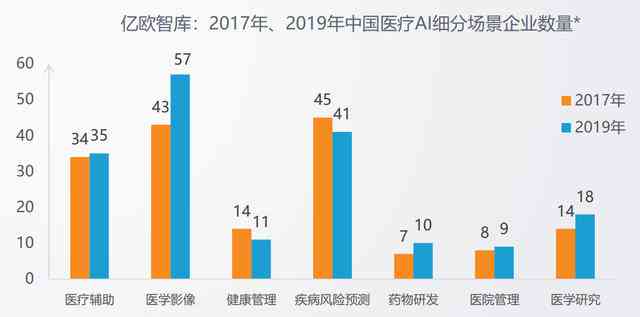 ai医疗市场调研报告-ai医疗市场调研报告怎么写