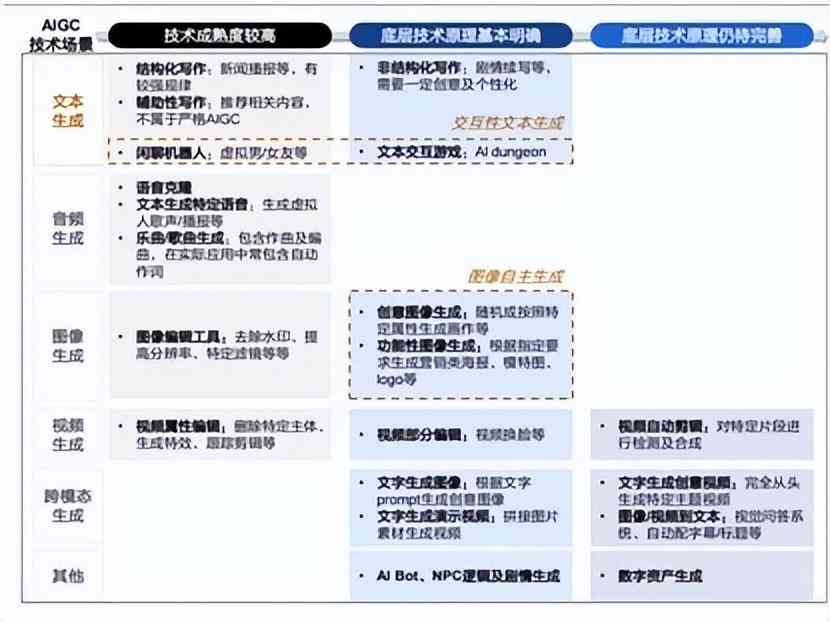 ai黑科技写作