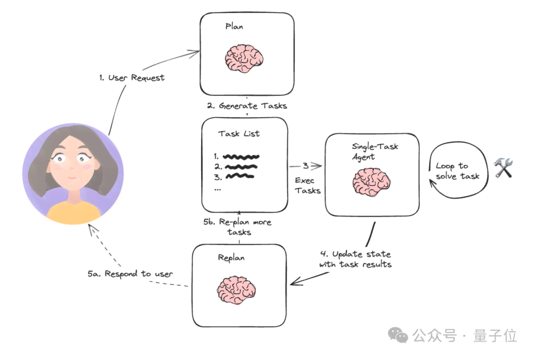 ai全自动创作流程是什么