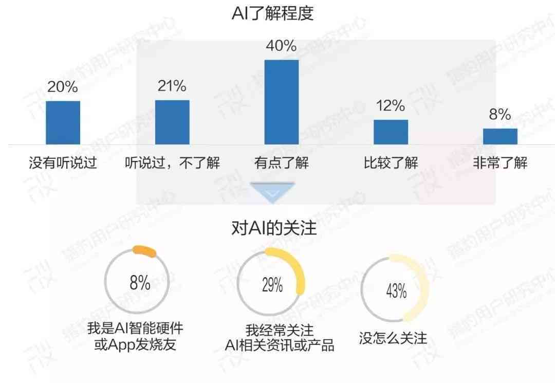 怎么用ai写一份调研报告