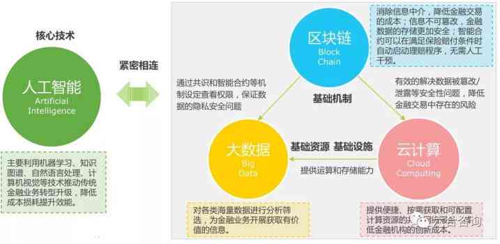 ai平台金融行业分析报告