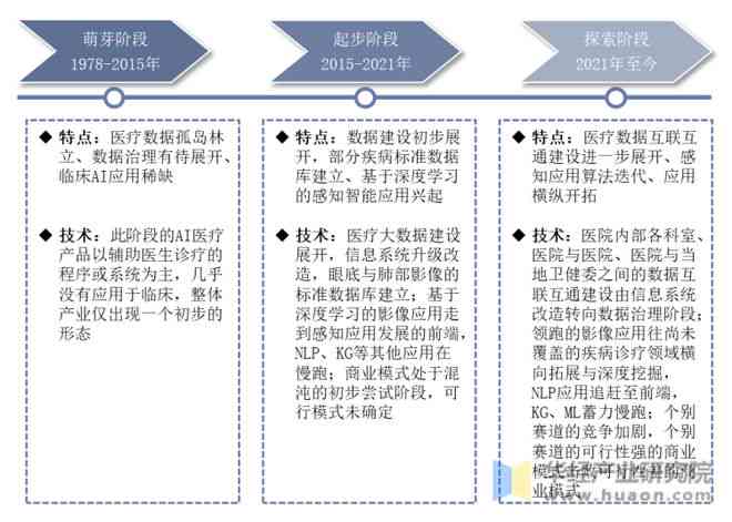 ai医疗的发展现状分析报告