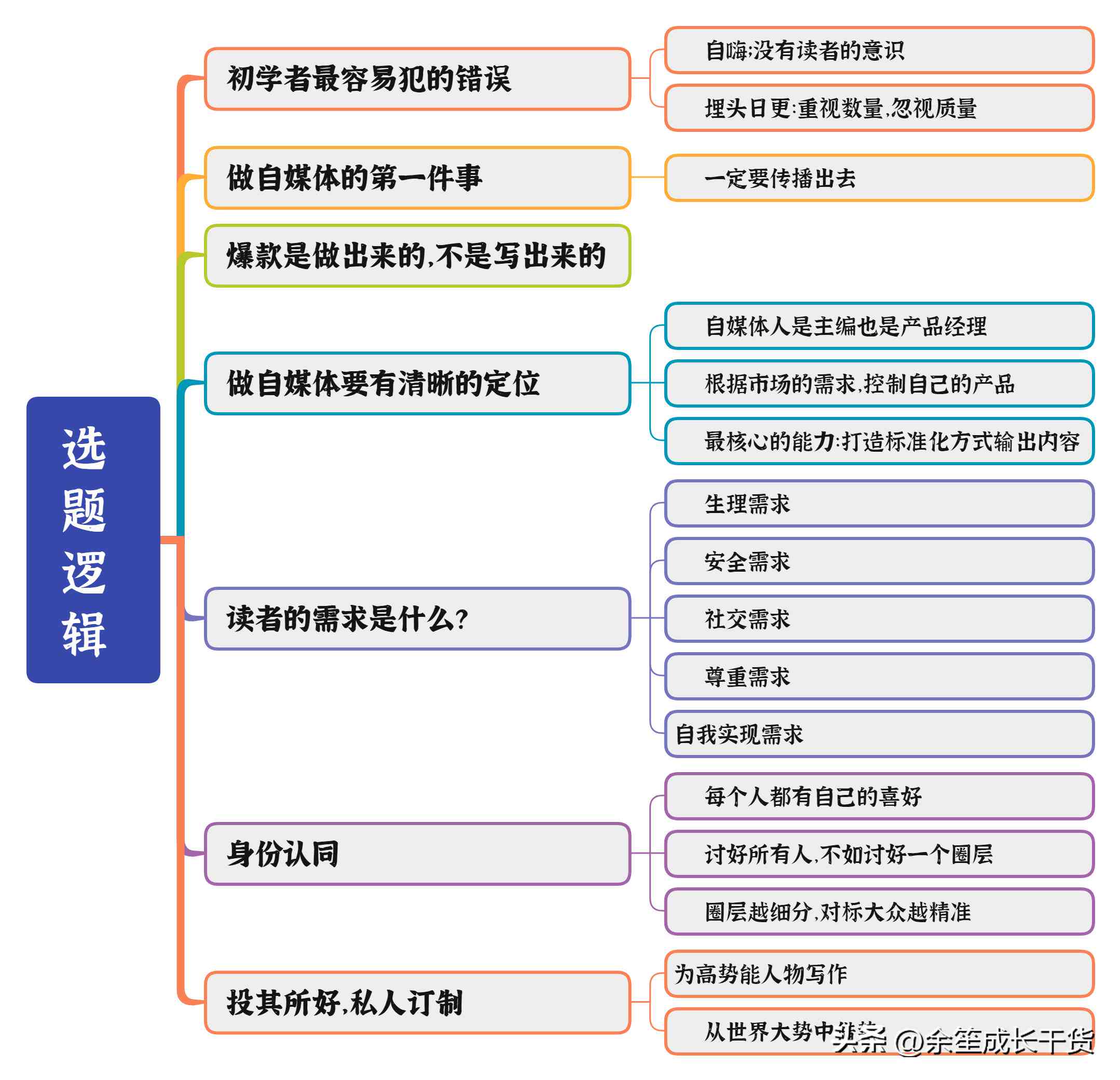 ai写作智能选题软件