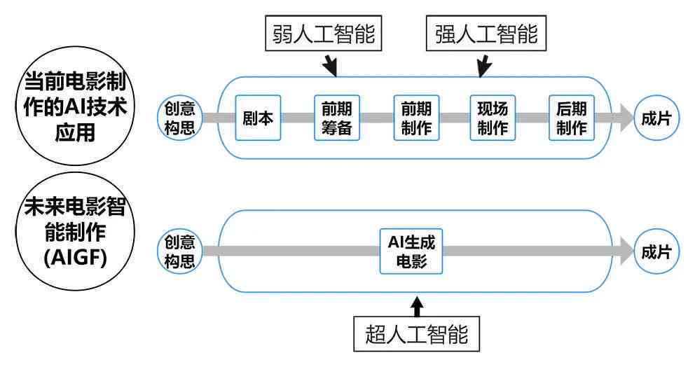 ai在影视创作中的应用