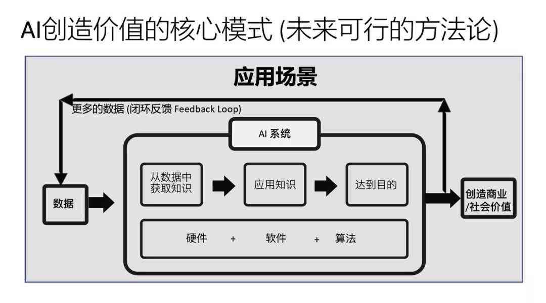 AI创作的价值