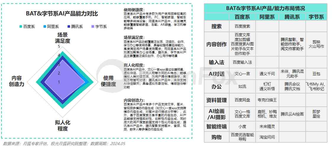 有数据ai生成报告怎么做