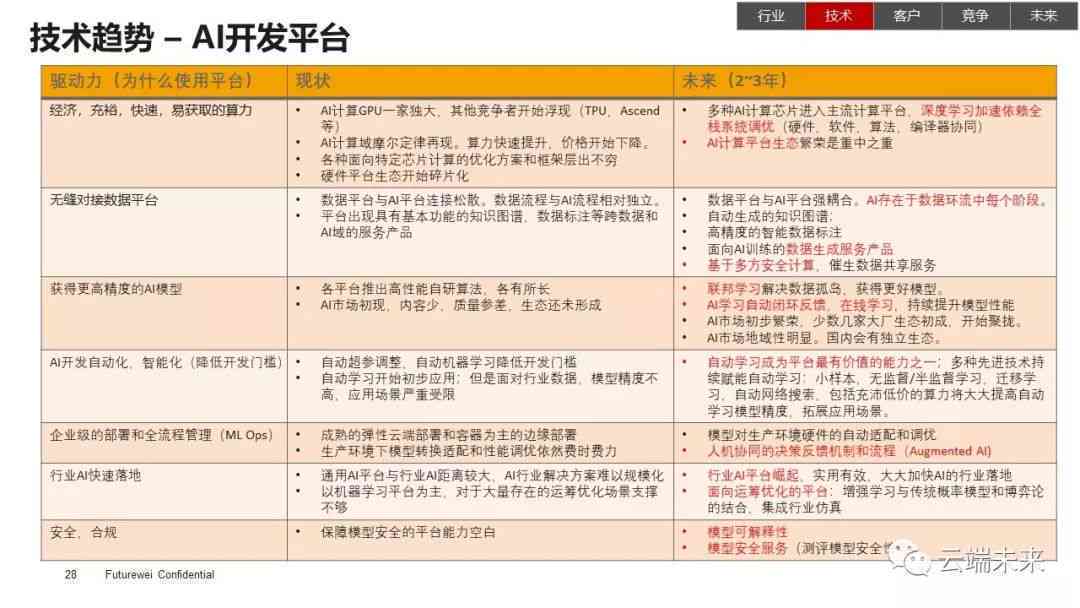 ai项目技术总结报告-ai项目技术总结报告怎么写