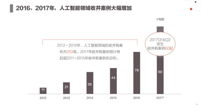 最新智能ai作用大数据报告