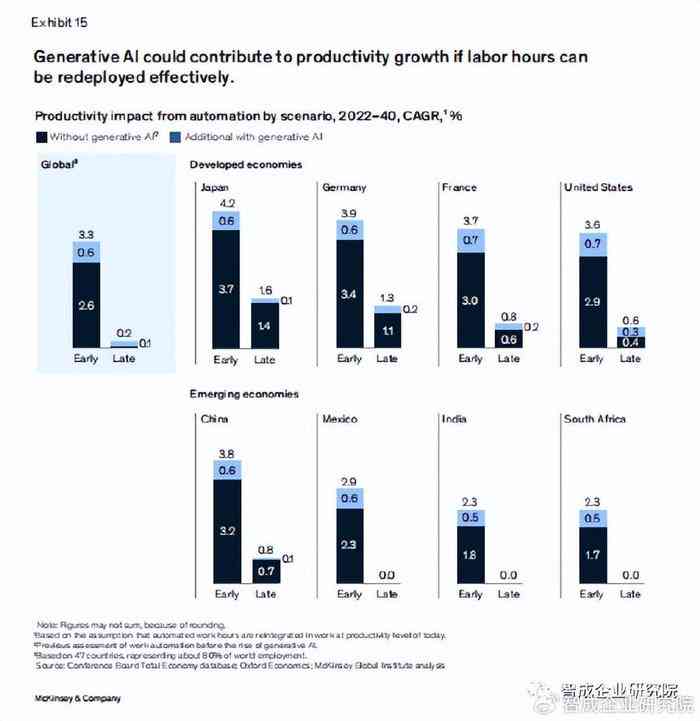 麦肯锡发布生成式ai报告