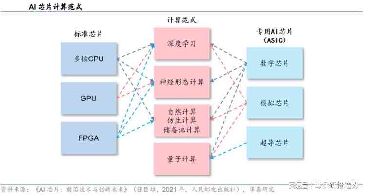 ai产业链分析报告总结