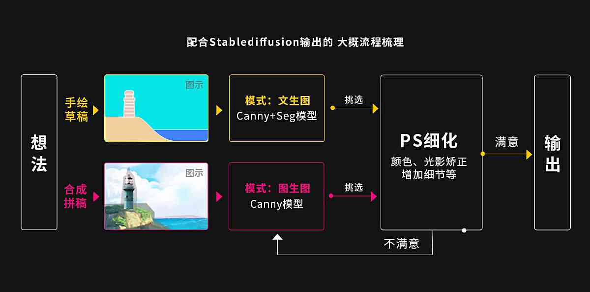 ai辅助创作项目