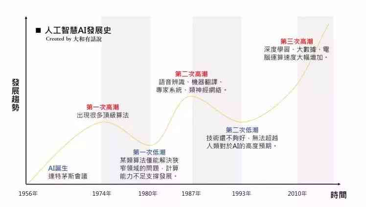 ai创作的发展历程是什么-ai创作的发展历程是什么样的