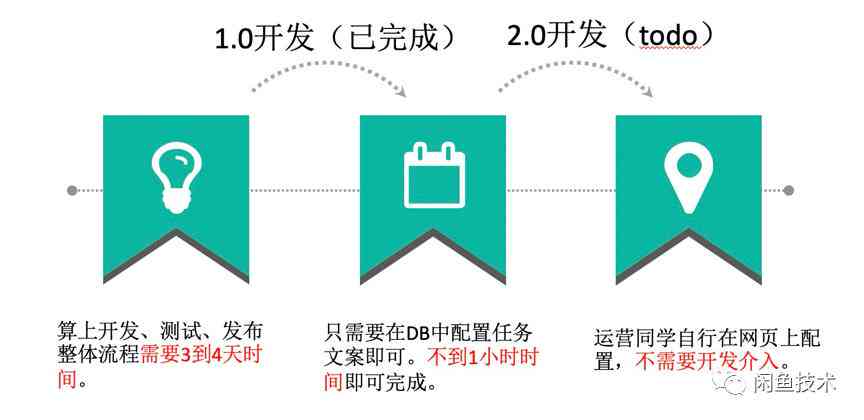 闲鱼电商文案ai-闲鱼电商文案