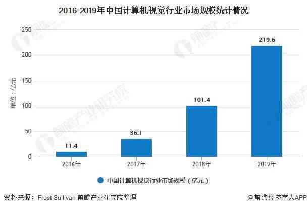 ai视觉发展现状调查报告